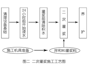 二道灌浆料施工工艺—文字完整版